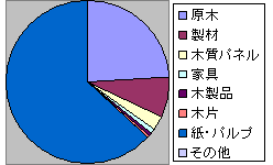 林産品輸入内訳
